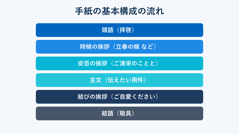 手紙の基本構成の流れを示すフロー図