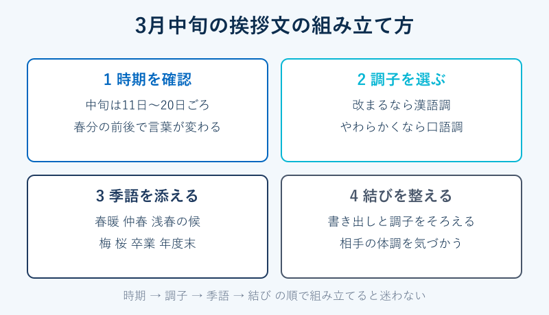 3月中旬の挨拶文を組み立てる4つの手順の図
