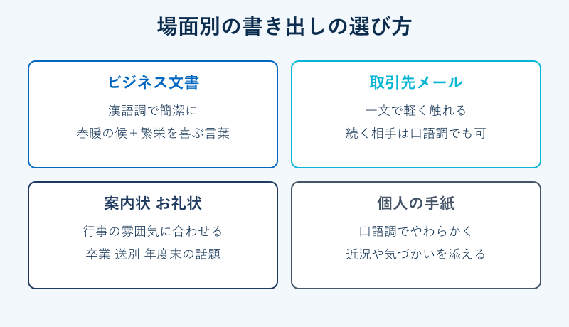 場面別の書き出しの選び方を示すカード