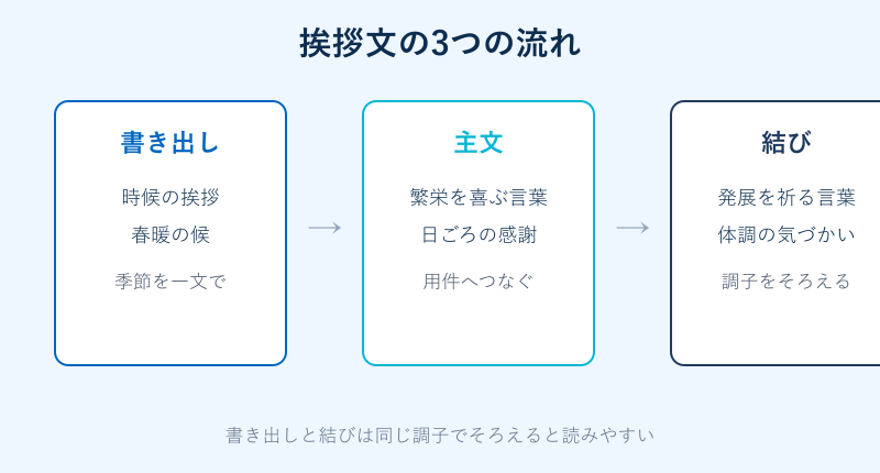挨拶文の書き出しから結びまでの流れ図