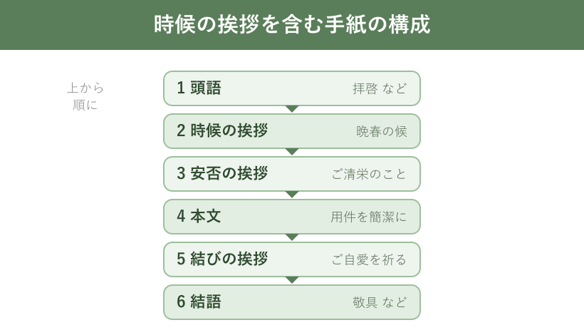 時候の挨拶を含む手紙の構成の流れ
