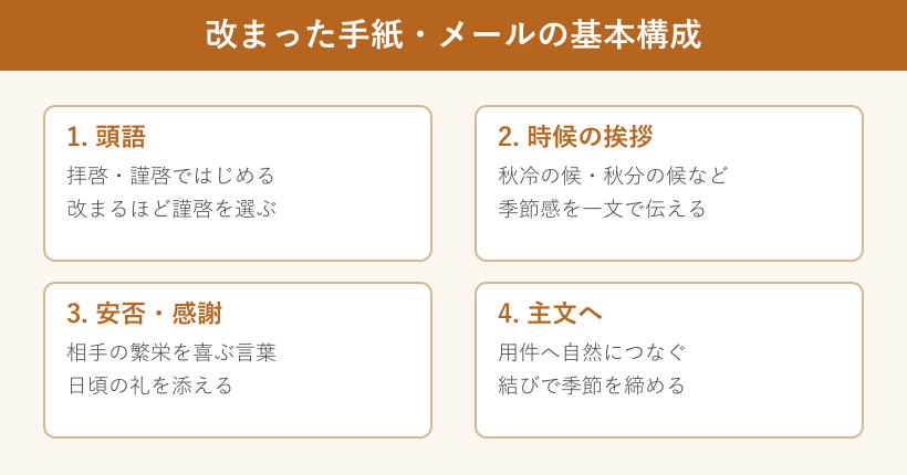 改まった手紙の基本構成を示す図解