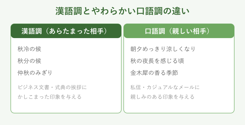 漢語調と口語調の挨拶を比べた図