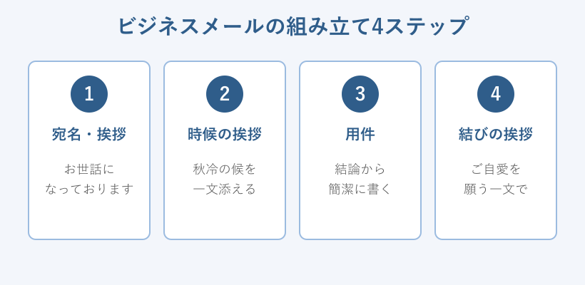 ビジネスメールの組み立て4ステップ