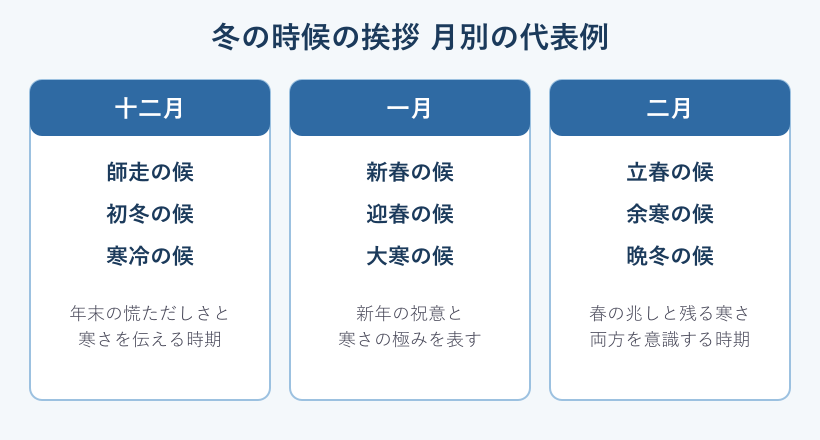 冬の月別の時候の挨拶をまとめた一覧図