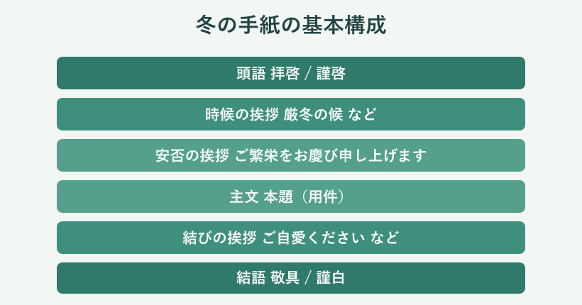 拝啓から敬具までの手紙の構成図