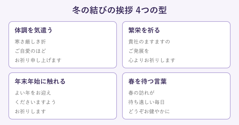 冬の結びの挨拶を4つの型に分けた図