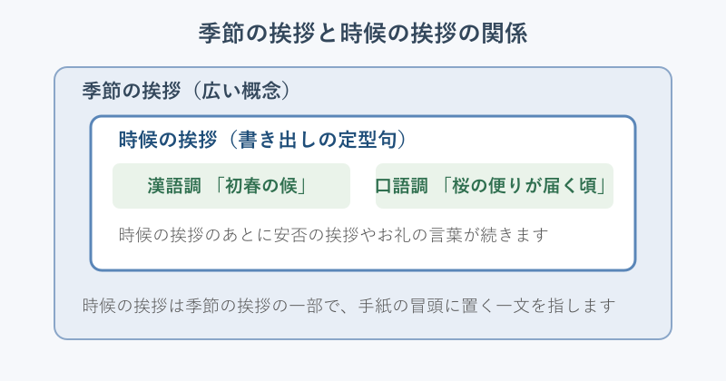 季節の挨拶と時候の挨拶の包含関係の図