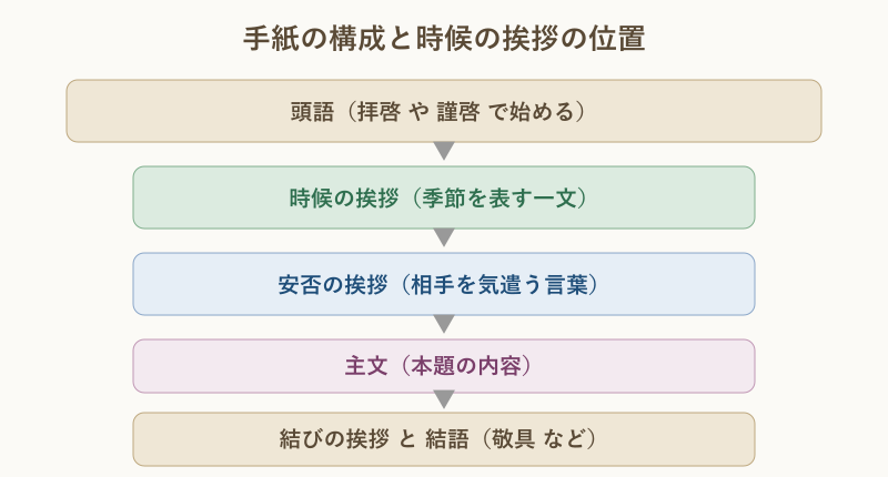 手紙の基本構成と時候の挨拶の位置のフロー