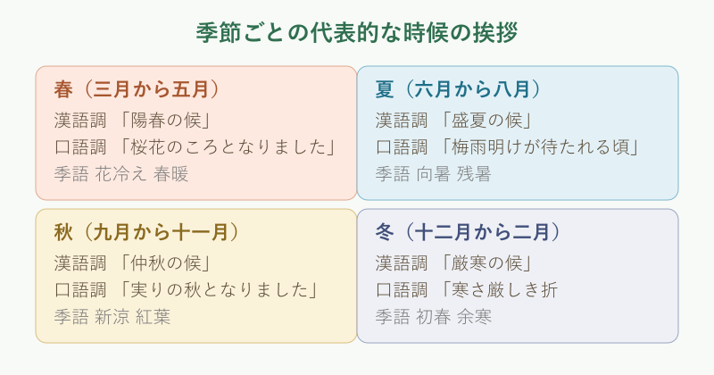 季節ごとの代表的な時候の挨拶の早見表