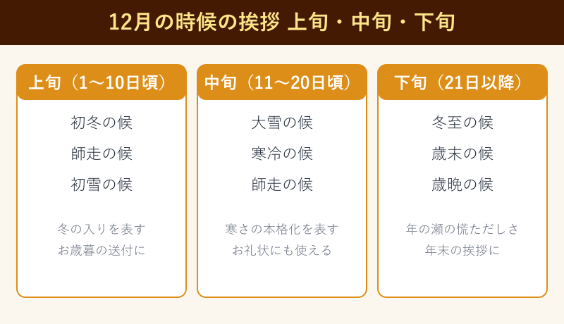 12月の時候の挨拶を上中下旬で分けた図