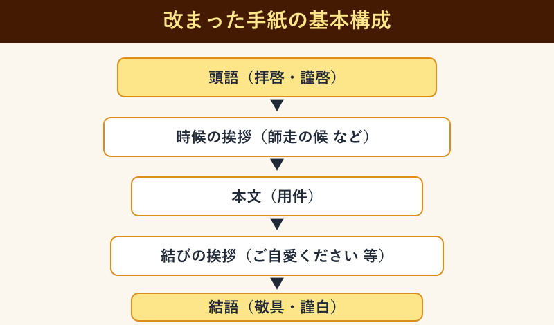 改まった手紙の基本構成の流れ図