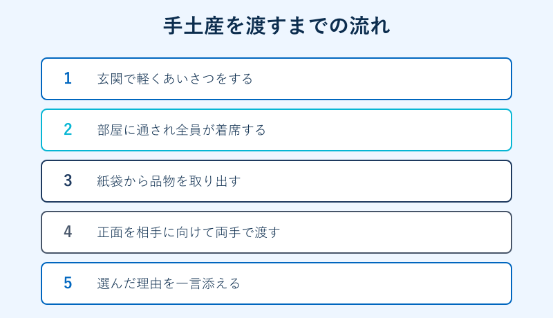 手土産を渡すまでの流れを示すステップ図