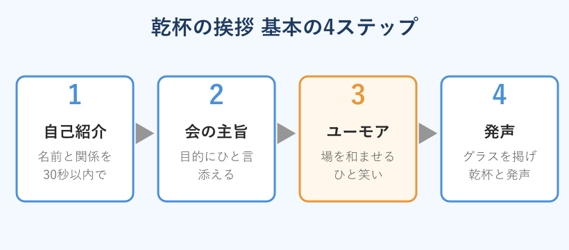 乾杯の挨拶の基本となる4ステップの流れ図