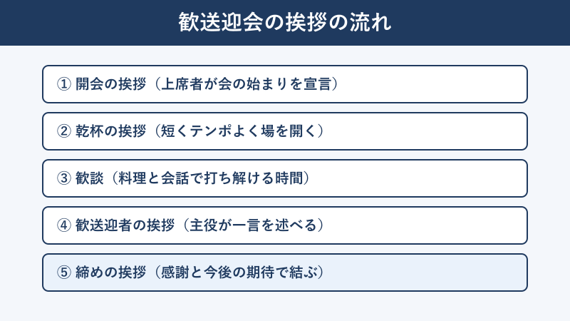 歓送迎会の挨拶の進行の流れ図