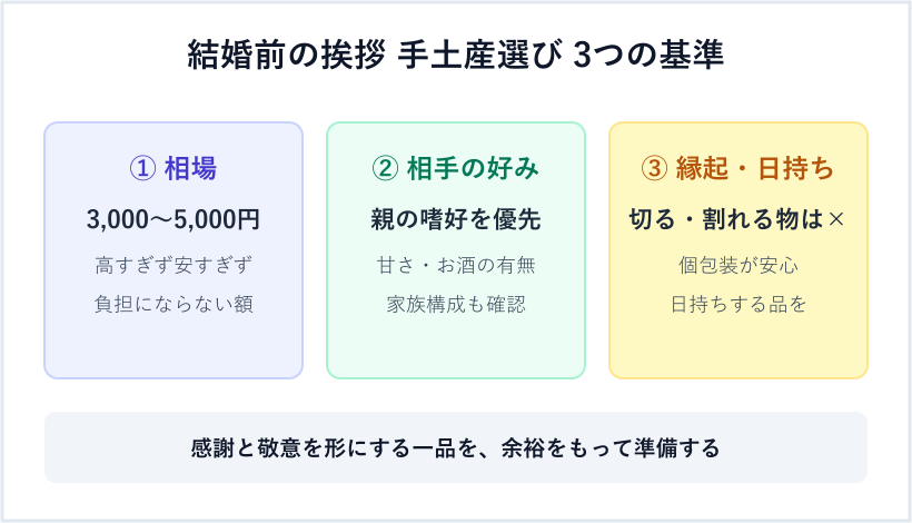 手土産選びの3つの基準を示す図