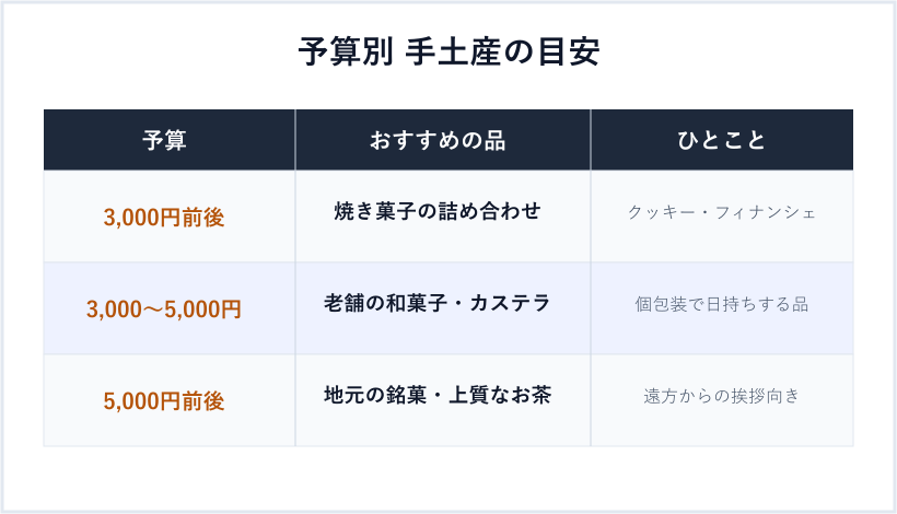 予算別の手土産の目安一覧