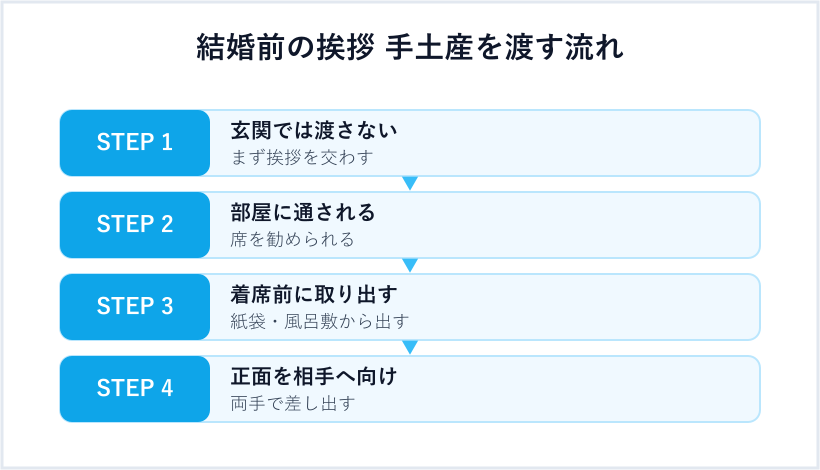 手土産を渡す流れの4ステップ
