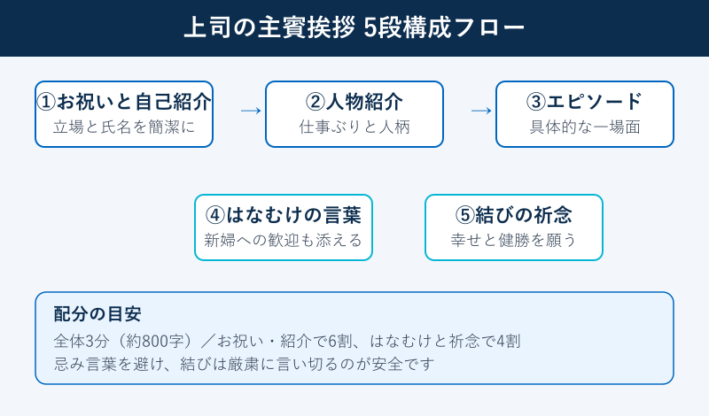 上司の主賓挨拶の5段構成フロー図