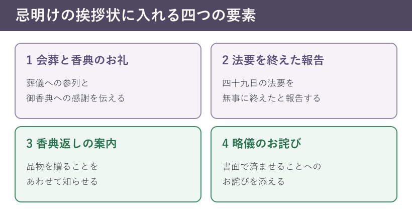 忌明けの挨拶状に入れる四要素の図