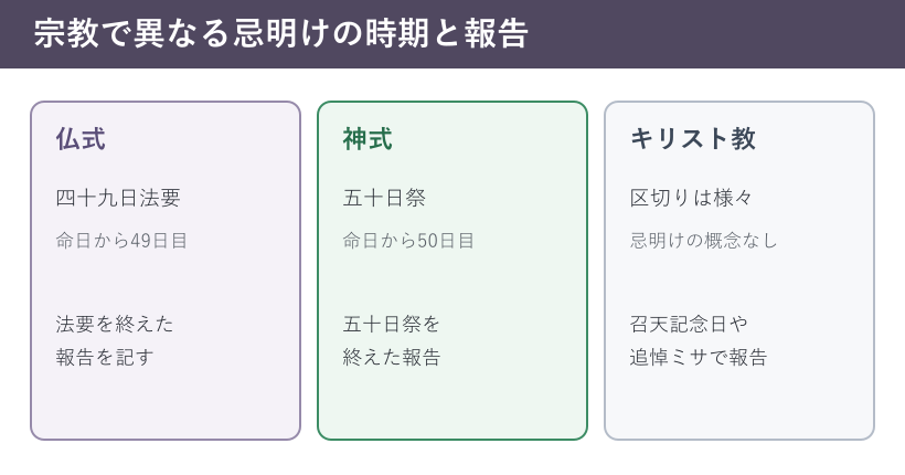 宗教別の忌明けの時期と報告内容の対比