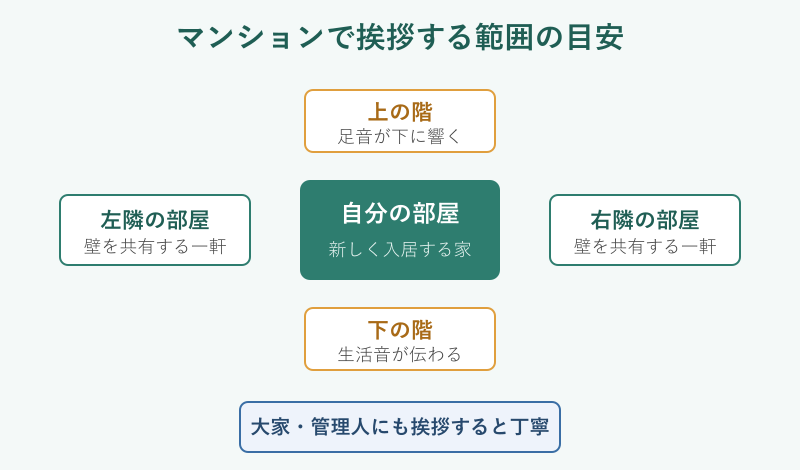 マンションで挨拶する範囲を示した図