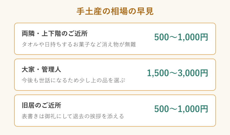 手土産の相場の早見をまとめた表