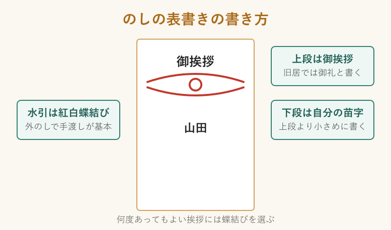 のしの表書きの書き方を示した図