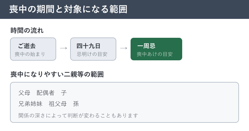 喪中の期間と対象範囲を示す図