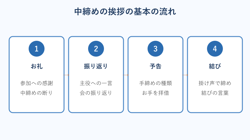 中締めの挨拶の基本の流れ