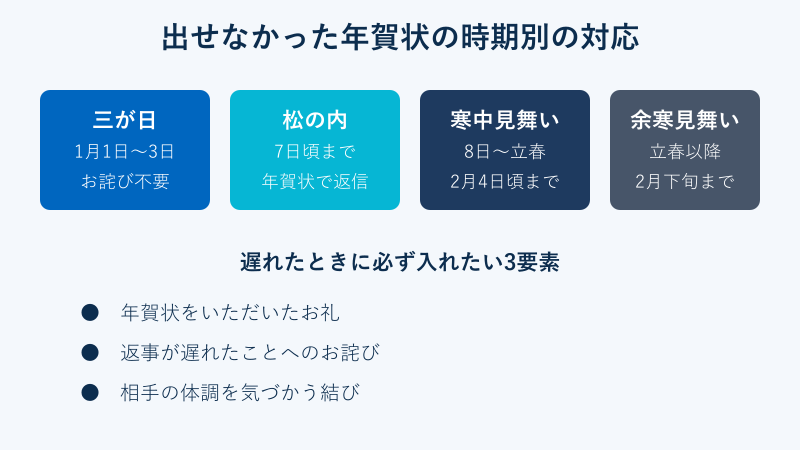 出せなかった年賀状の時期別の対応を示すフロー図