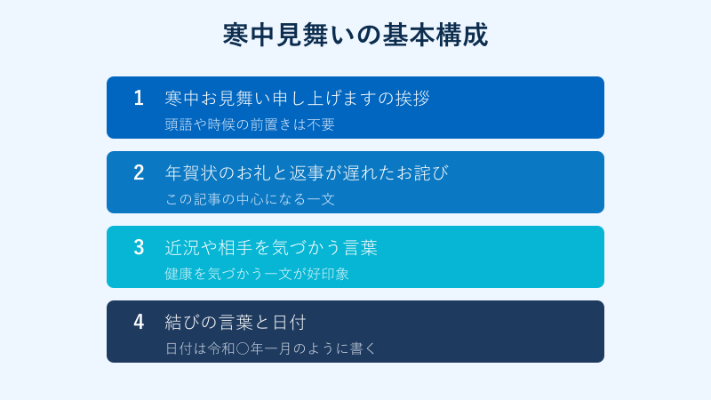 寒中見舞いの基本構成の図解