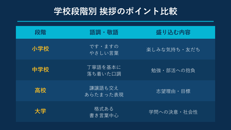 学校段階別の挨拶のポイントを比較した表