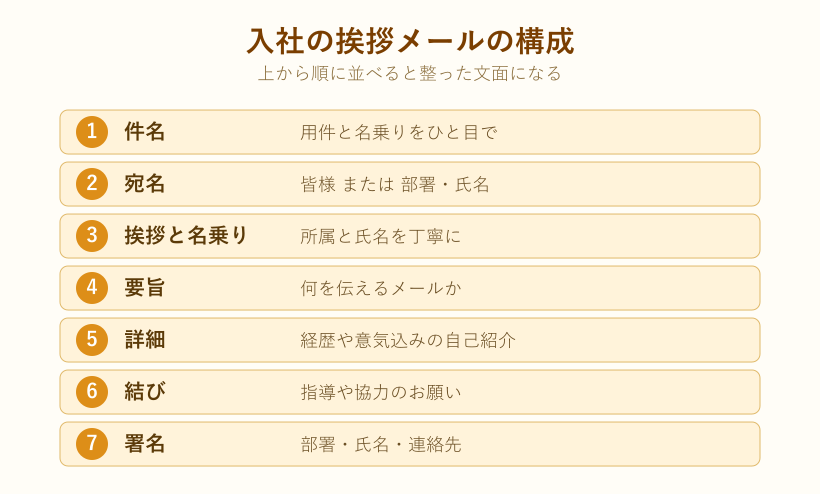 入社挨拶メールの構成七要素の図