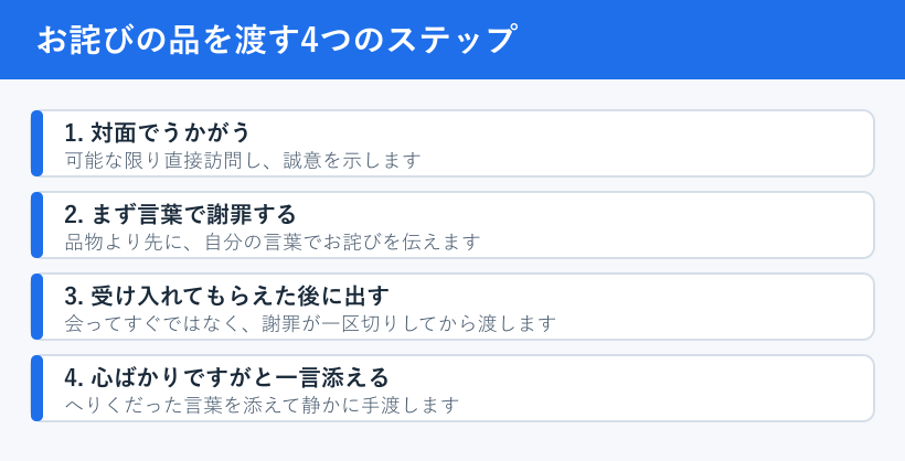 お詫びの品を渡す手順を示した4ステップの図