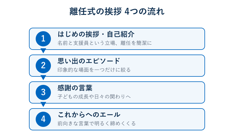 離任式の挨拶の四つの流れの図