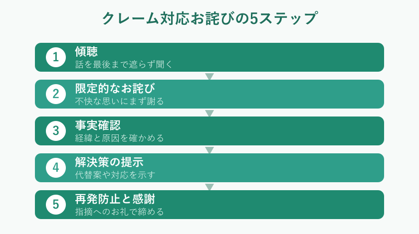 クレーム対応のお詫び5ステップの流れ図
