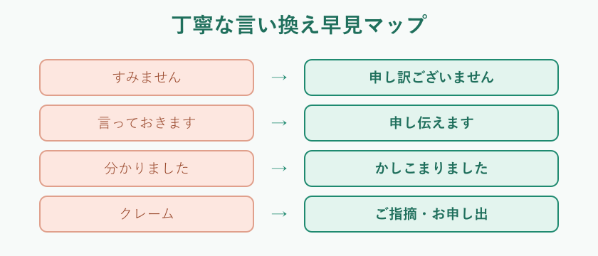 日常語から丁寧な表現への言い換え対応表
