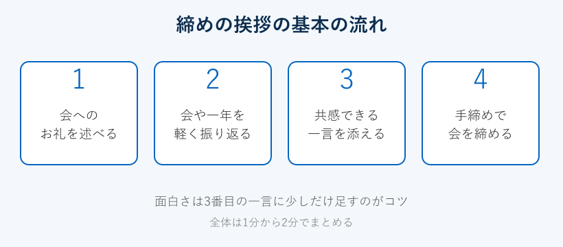 締めの挨拶の基本の流れ4ステップ図