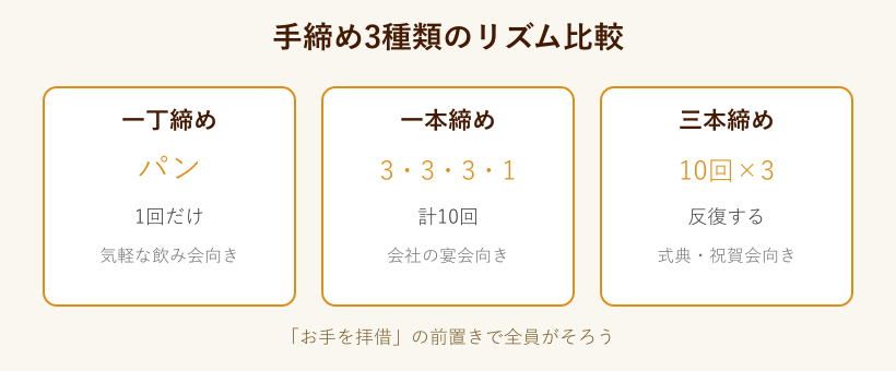 手締め3種類のリズム比較カード