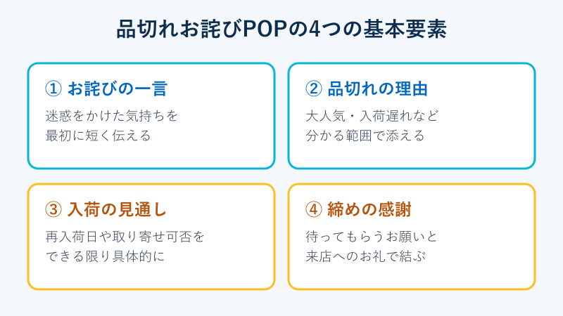 品切れお詫びPOPに入れる4つの基本要素の図