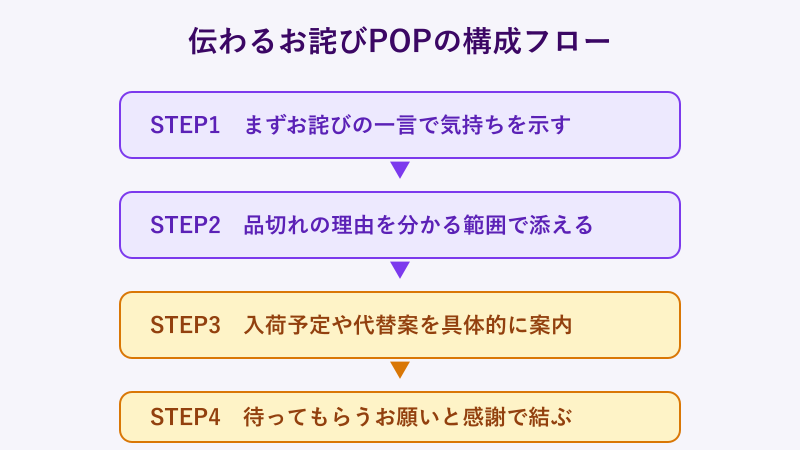 伝わるお詫びPOPの4ステップ構成フロー図