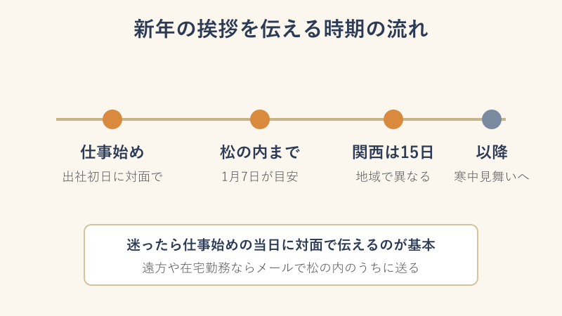 新年の挨拶を伝える時期の流れ図