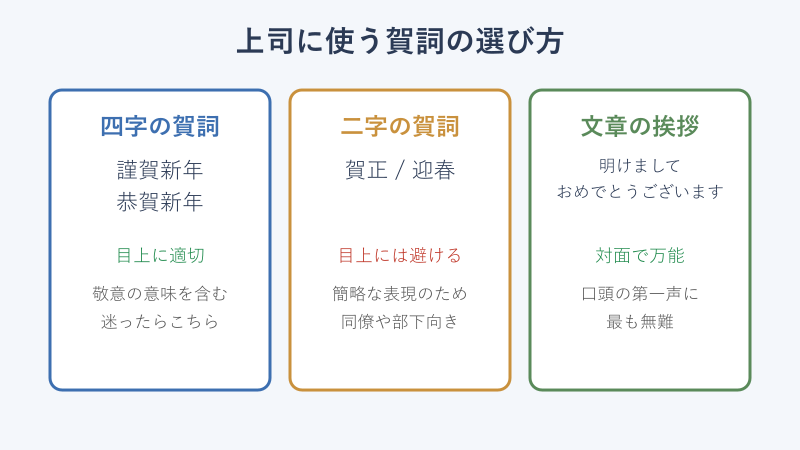 上司に使う賀詞の選び方の早見表