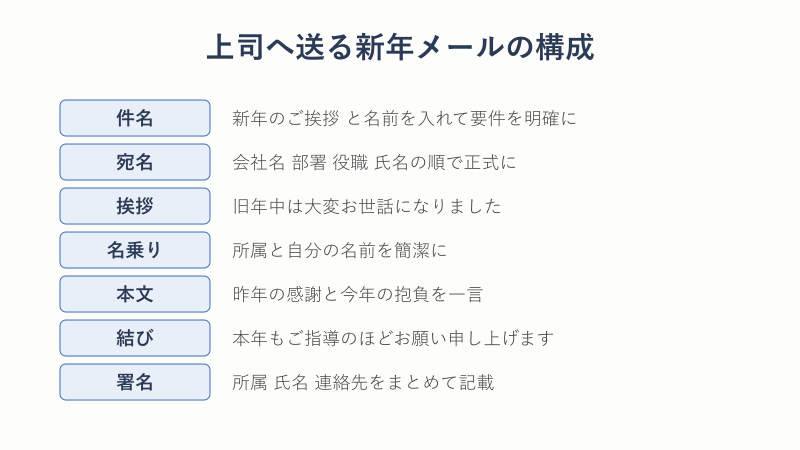 上司へ送る新年メールの構成図