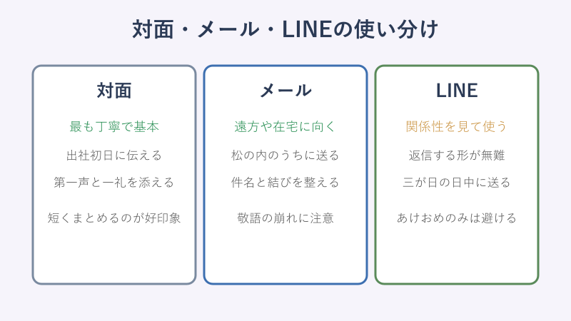 対面メールLINEの使い分け比較図