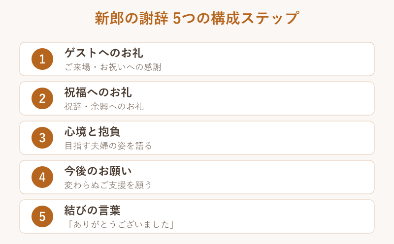 新郎の謝辞を構成する5つのステップの流れ図