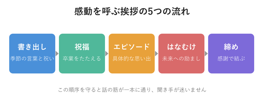 挨拶の基本構成を示すフロー図