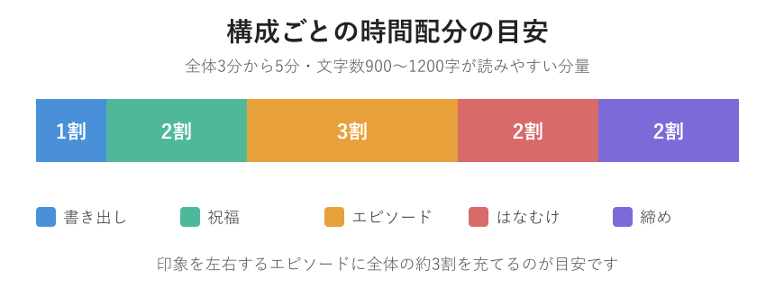 挨拶の構成と時間配分の目安