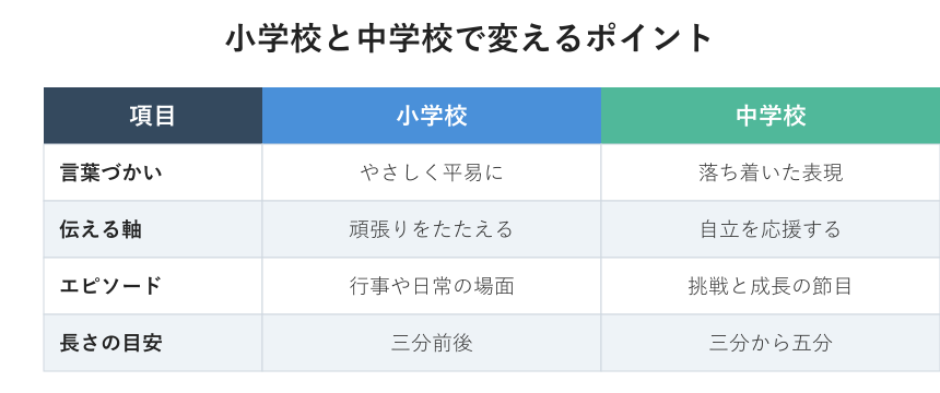 小学校と中学校の挨拶の違いの比較表